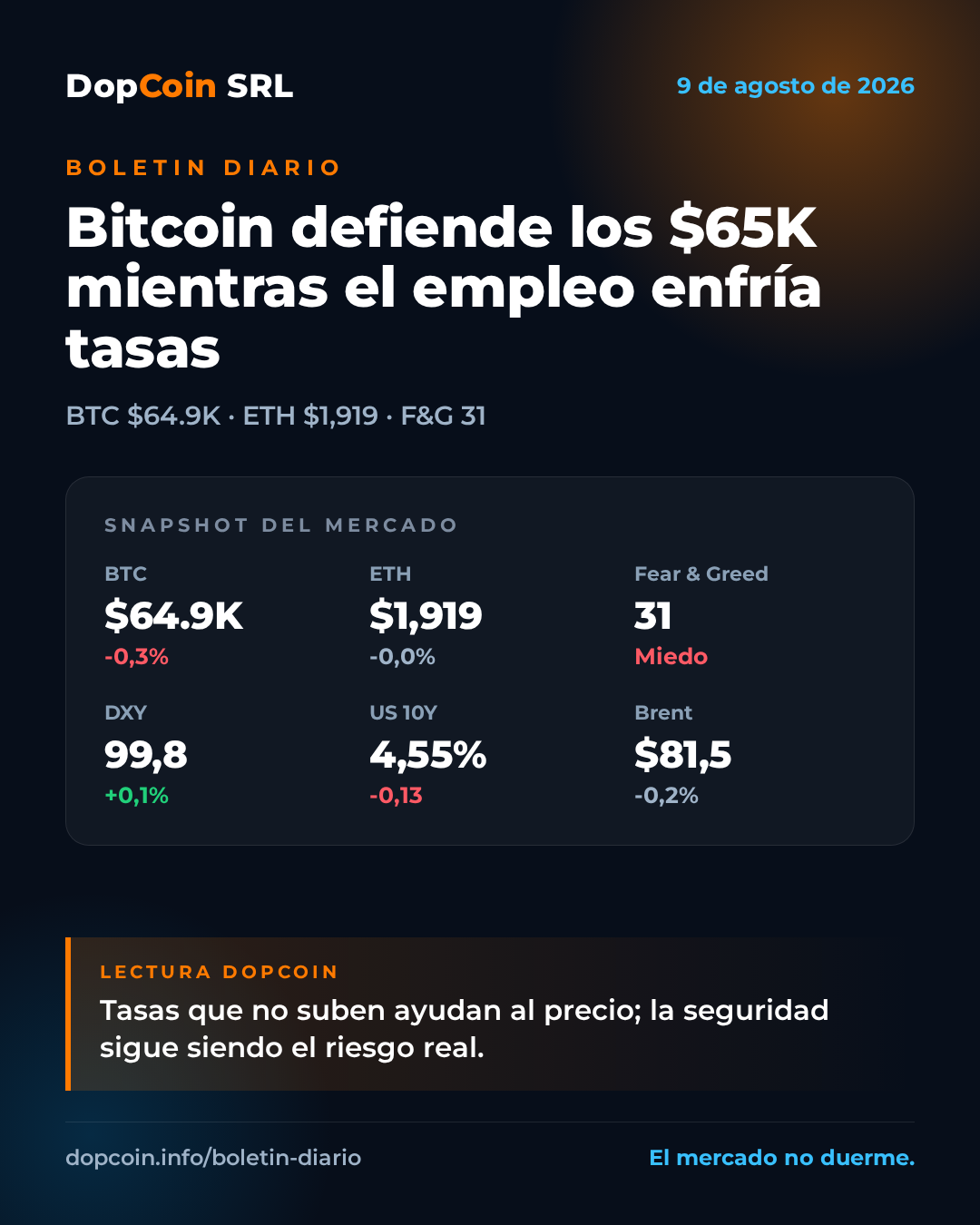 Bitcoin defiende los $65K tras el flojo dato de empleo, pero el susto por el hackeo a Coldcard enfría al mercado — 9 de agosto de 2026