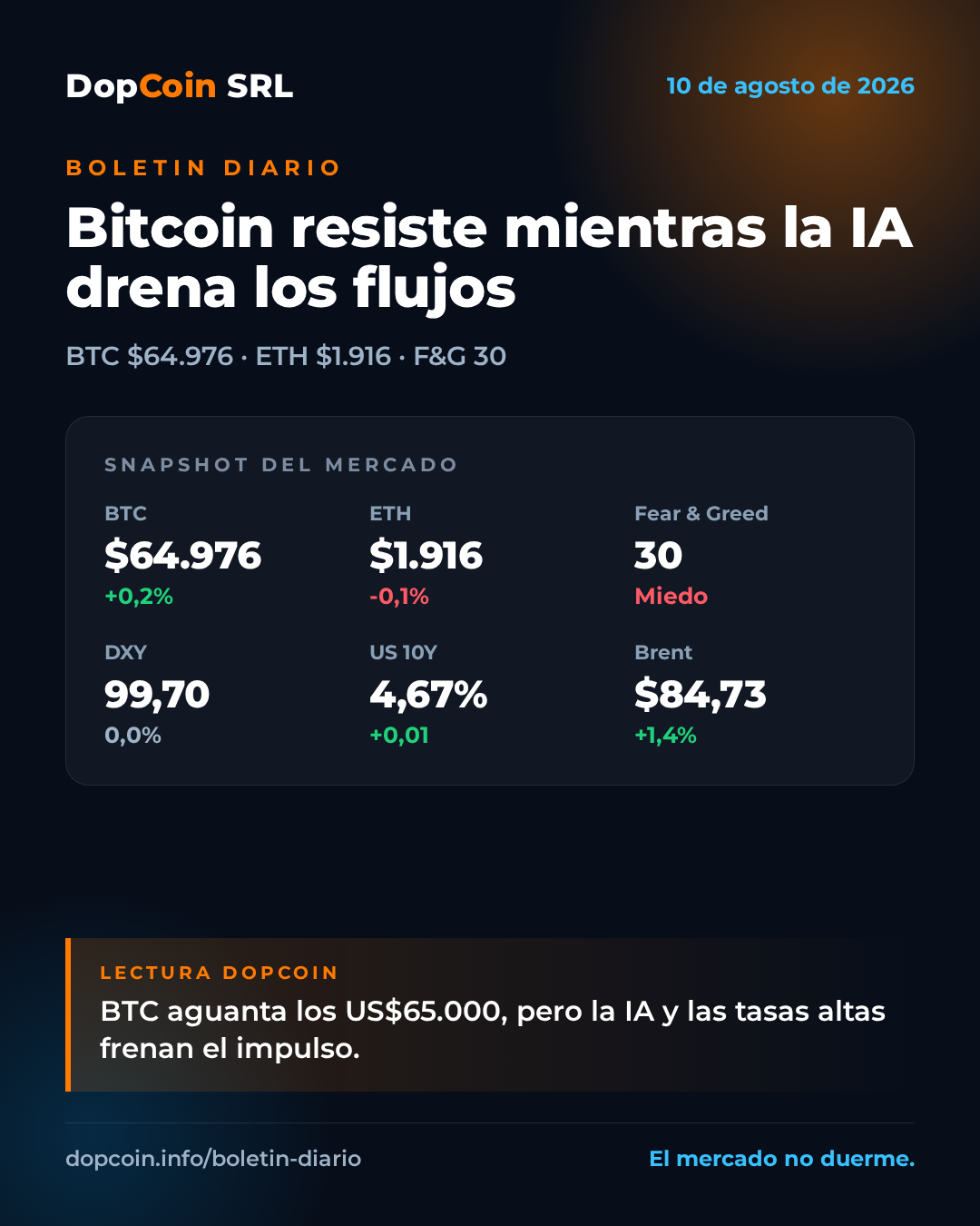 Bitcoin resiste sobre los US$64.900 mientras la fiebre de la IA drena flujos y el miedo domina el mercado — 10 de agosto de 2026