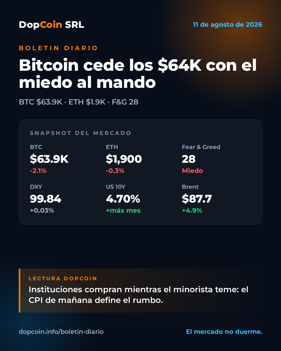Bitcoin cede los $64K mientras el petróleo dispara los rendimientos y el mercado teme al CPI — 11 de agosto de 2026